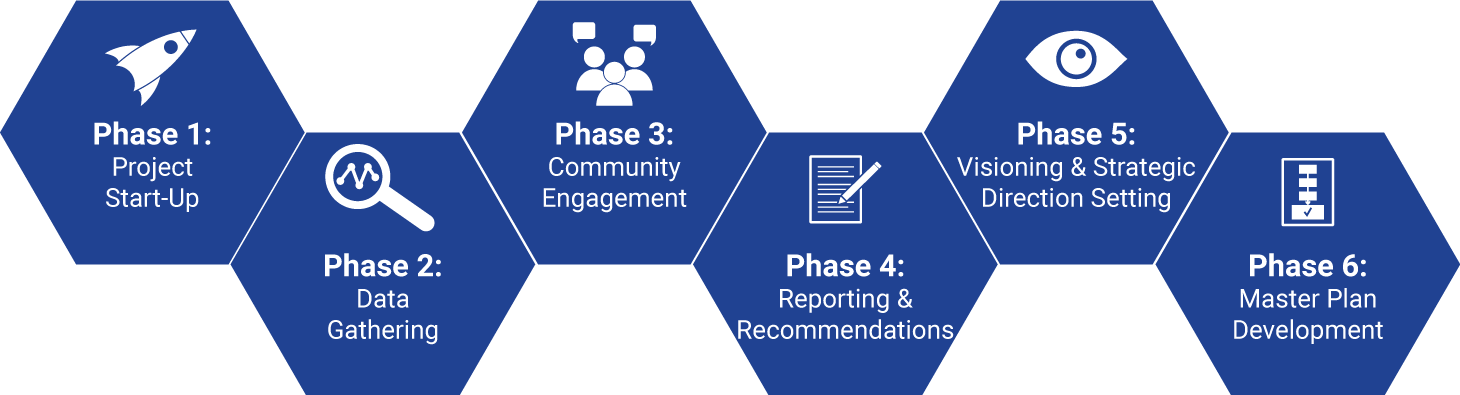 Master Plan Process