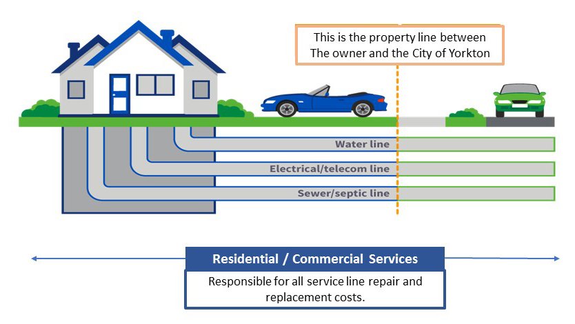 Picture of home showing the service line connections